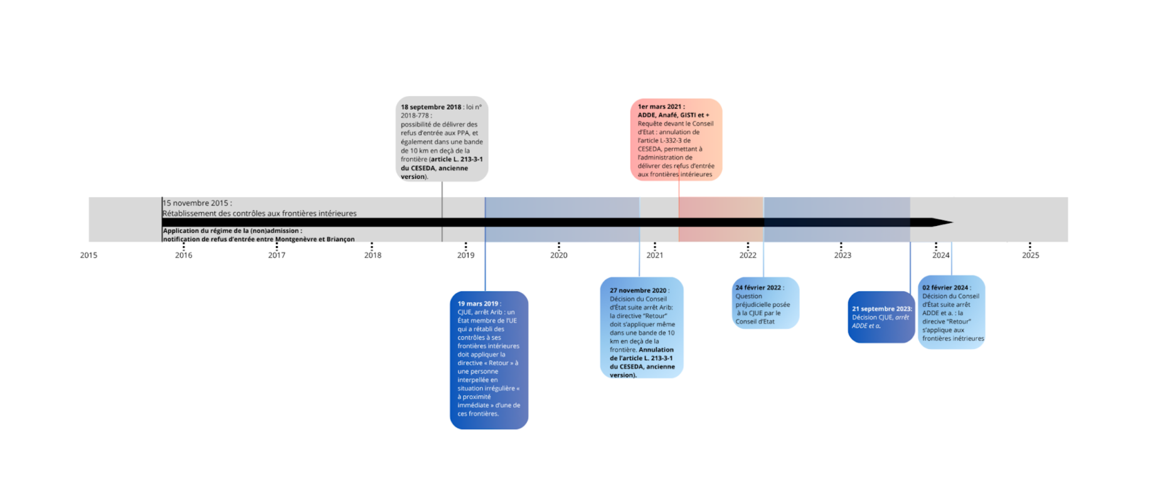 Frise récapitulative de 2024 avec toutes les dates clés de l'article